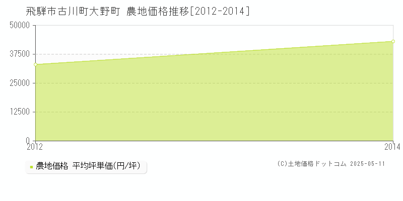 古川町大野町(飛騨市)の農地価格推移グラフ(坪単価)[2012-2014年]