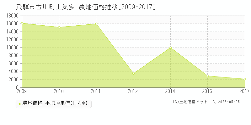 古川町上気多(飛騨市)の農地価格推移グラフ(坪単価)[2009-2017年]