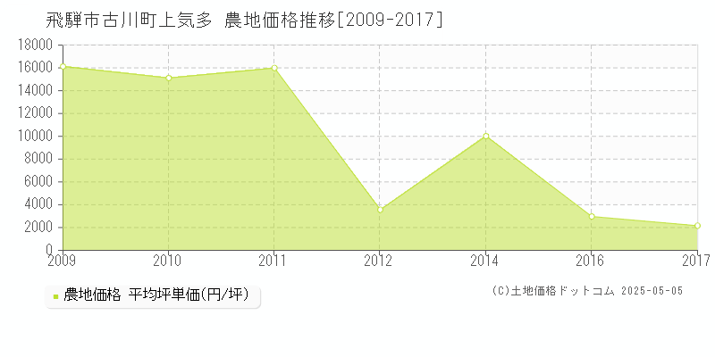 飛騨市古川町上気多の農地価格推移グラフ 