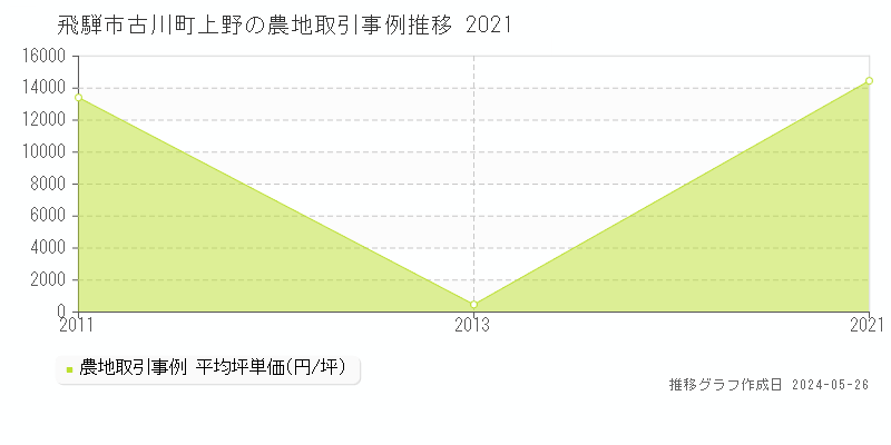 飛騨市古川町上野の農地価格推移グラフ 