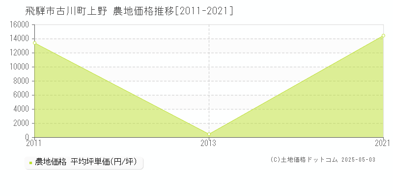 古川町上野(飛騨市)の農地価格推移グラフ(坪単価)[2011-2021年]