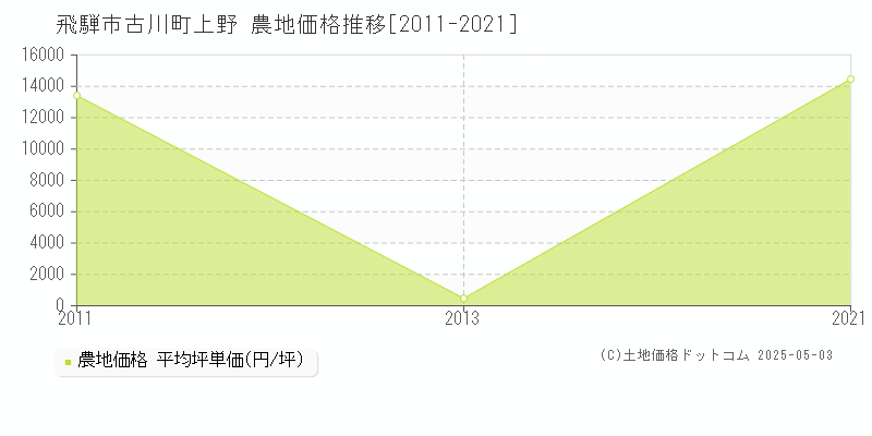 飛騨市古川町上野の農地価格推移グラフ 