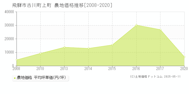 古川町上町(飛騨市)の農地価格推移グラフ(坪単価)[2008-2020年]