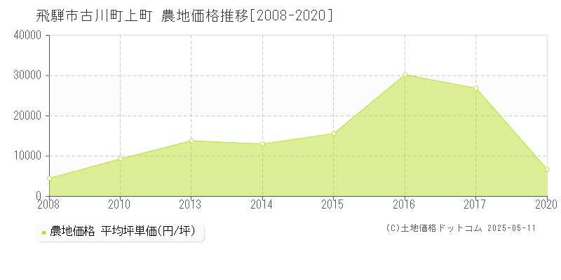 飛騨市古川町上町の農地価格推移グラフ 