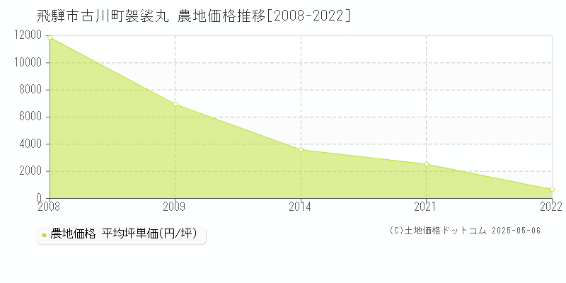 飛騨市古川町袈裟丸の農地価格推移グラフ 