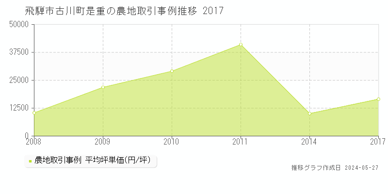 飛騨市古川町是重の農地価格推移グラフ 