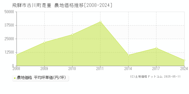 古川町是重(飛騨市)の農地価格推移グラフ(坪単価)[2008-2024年]