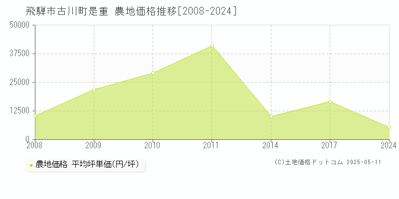 飛騨市古川町是重の農地価格推移グラフ 