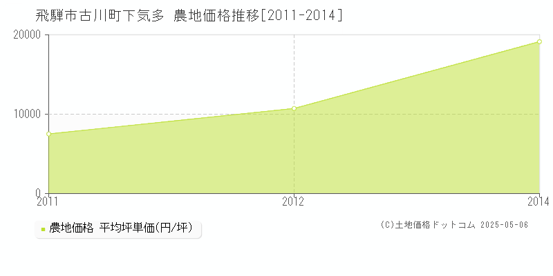古川町下気多(飛騨市)の農地価格推移グラフ(坪単価)[2011-2014年]
