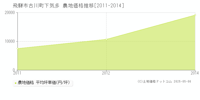 飛騨市古川町下気多の農地価格推移グラフ 