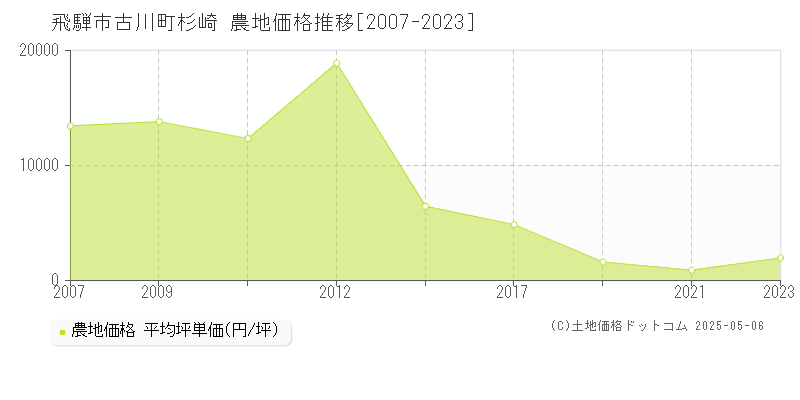 古川町杉崎(飛騨市)の農地価格推移グラフ(坪単価)[2007-2023年]