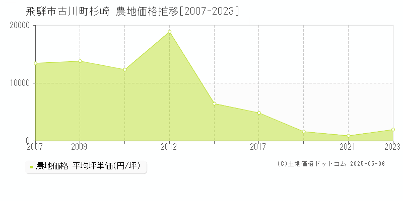 飛騨市古川町杉崎の農地価格推移グラフ 