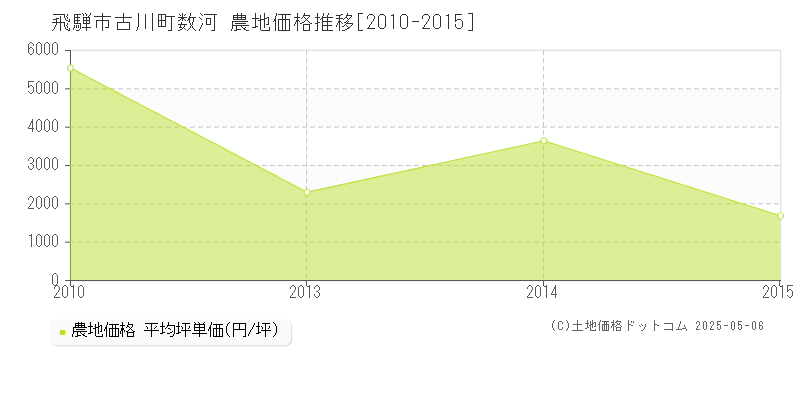 古川町数河(飛騨市)の農地価格推移グラフ(坪単価)[2010-2015年]
