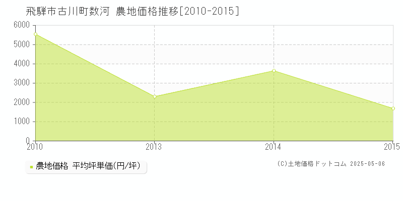 飛騨市古川町数河の農地価格推移グラフ 