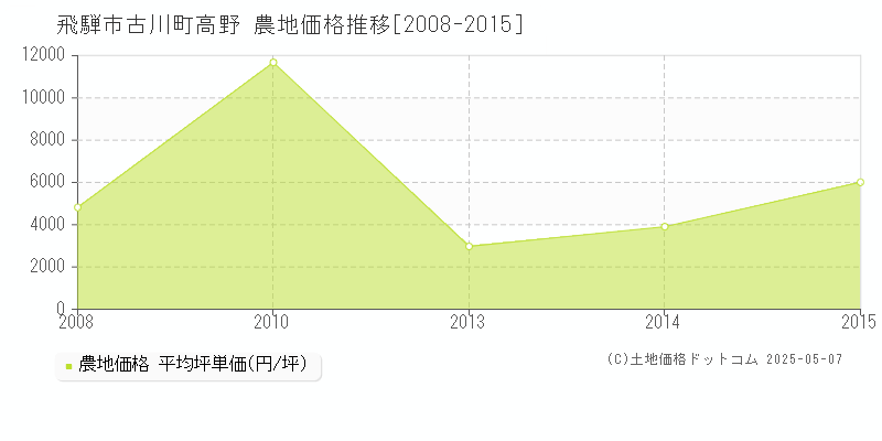 古川町高野(飛騨市)の農地価格推移グラフ(坪単価)[2008-2015年]
