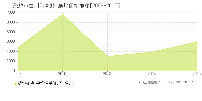 飛騨市古川町高野の農地価格推移グラフ 