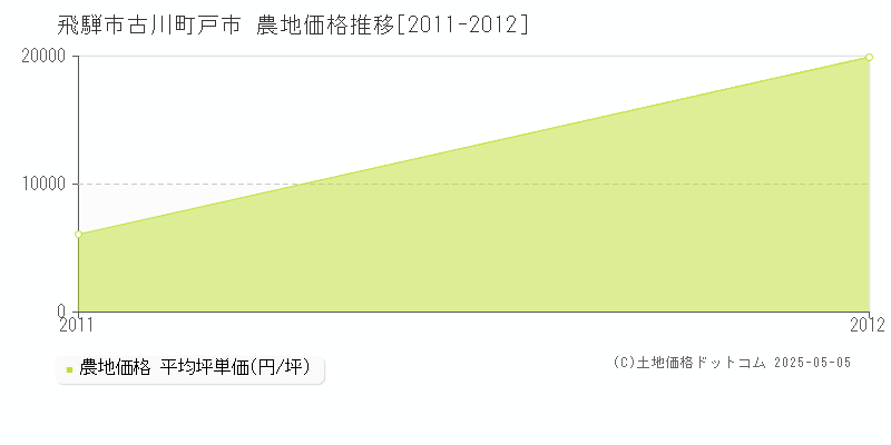古川町戸市(飛騨市)の農地価格推移グラフ(坪単価)[2011-2012年]