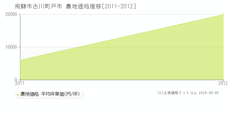 飛騨市古川町戸市の農地価格推移グラフ 