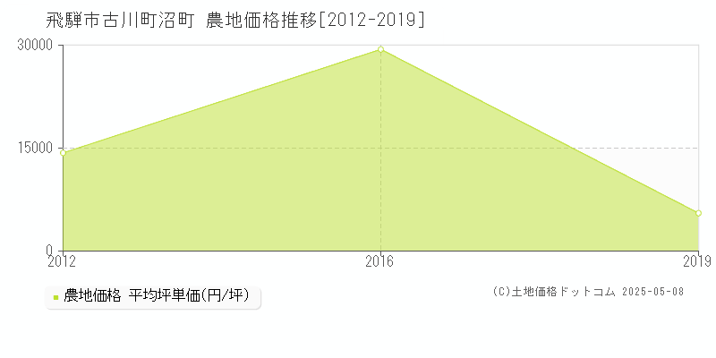 古川町沼町(飛騨市)の農地価格推移グラフ(坪単価)[2012-2019年]