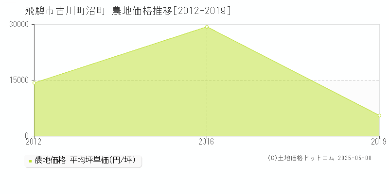 飛騨市古川町沼町の農地価格推移グラフ 