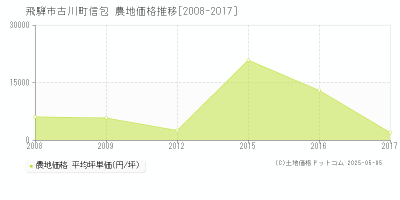 古川町信包(飛騨市)の農地価格推移グラフ(坪単価)[2008-2017年]