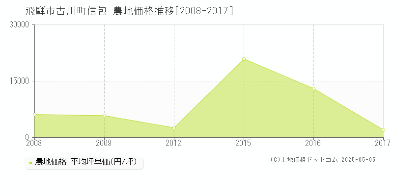 飛騨市古川町信包の農地価格推移グラフ 