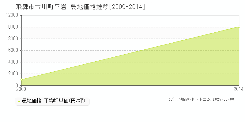 古川町平岩(飛騨市)の農地価格推移グラフ(坪単価)[2009-2014年]