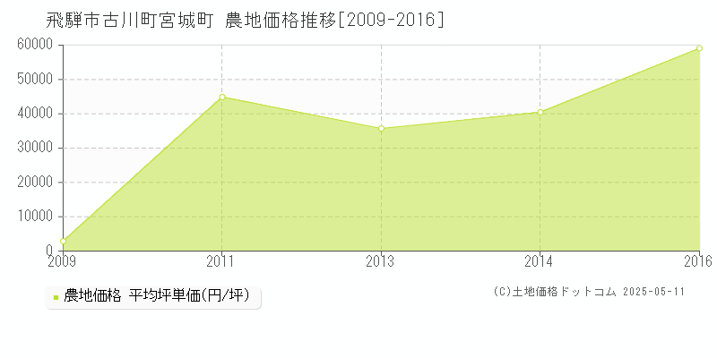 古川町宮城町(飛騨市)の農地価格推移グラフ(坪単価)[2009-2016年]