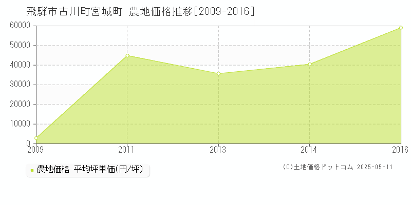 飛騨市古川町宮城町の農地価格推移グラフ 