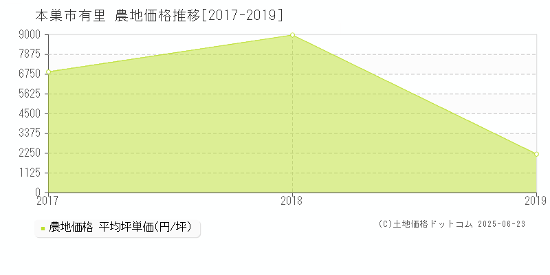 有里(本巣市)の農地価格推移グラフ(坪単価)[2017-2019年]