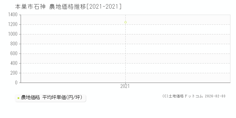 石神(本巣市)の農地価格推移グラフ(坪単価)[2021-2021年]