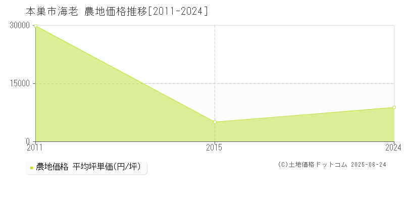 海老(本巣市)の農地価格推移グラフ(坪単価)[2011-2024年]