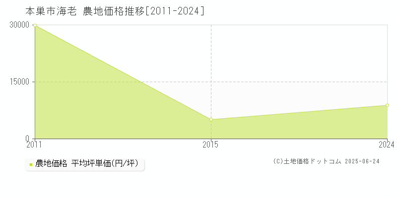 本巣市海老の農地価格推移グラフ 