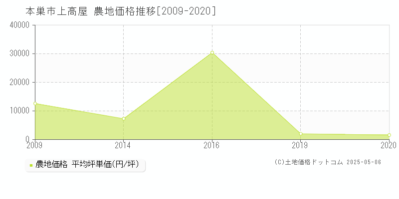 上高屋(本巣市)の農地価格推移グラフ(坪単価)[2009-2020年]