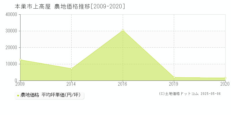 本巣市上高屋の農地価格推移グラフ 