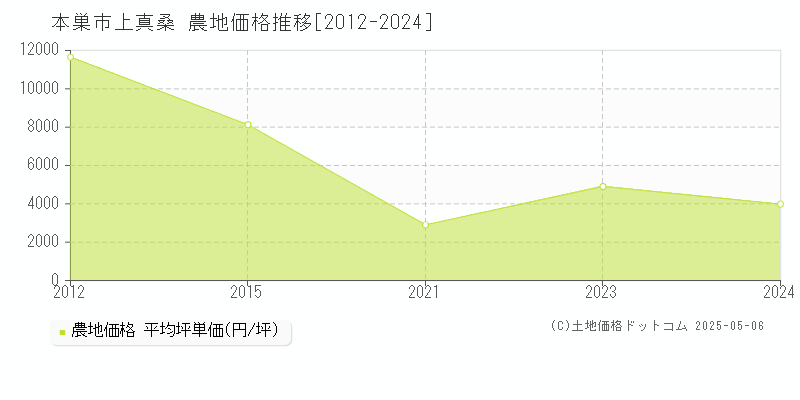 上真桑(本巣市)の農地価格推移グラフ(坪単価)[2012-2024年]
