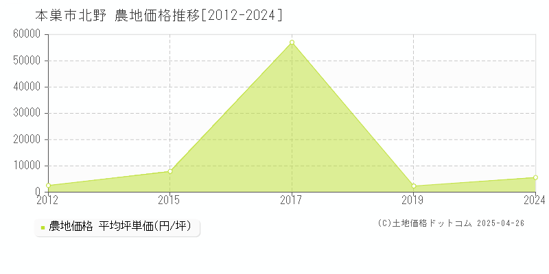 本巣市北野の農地価格推移グラフ 