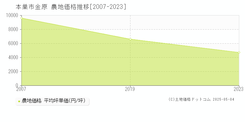金原(本巣市)の農地価格推移グラフ(坪単価)[2007-2023年]