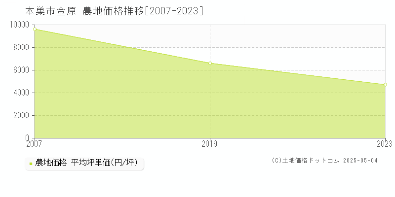 本巣市金原の農地価格推移グラフ 