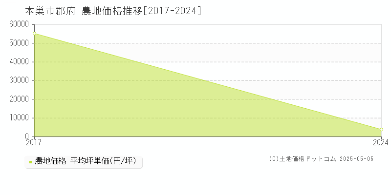 郡府(本巣市)の農地価格推移グラフ(坪単価)[2017-2024年]