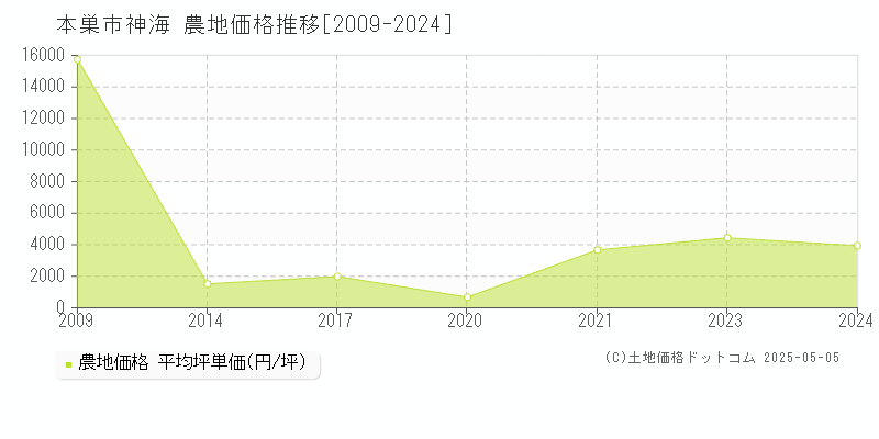 神海(本巣市)の農地価格推移グラフ(坪単価)[2009-2024年]