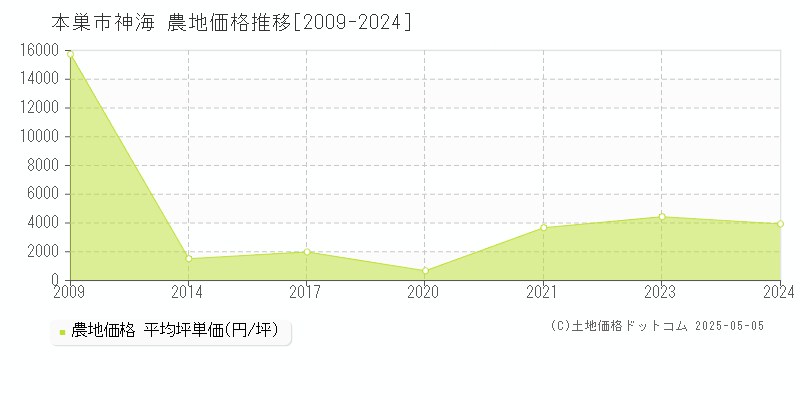 本巣市神海の農地価格推移グラフ 