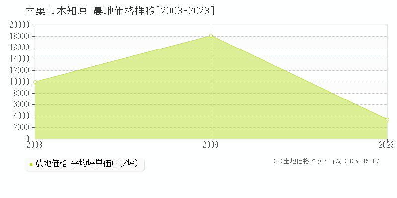 木知原(本巣市)の農地価格推移グラフ(坪単価)[2008-2023年]