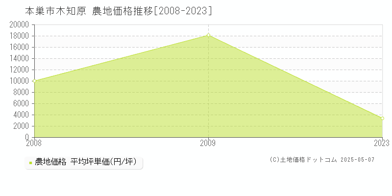 本巣市木知原の農地価格推移グラフ 