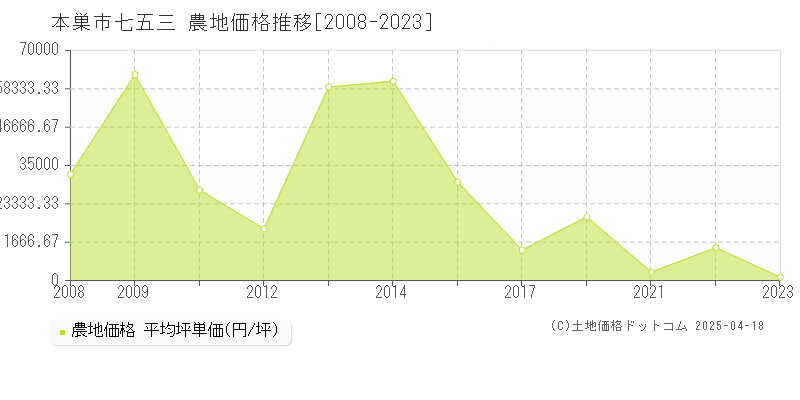 本巣市七五三の農地価格推移グラフ 