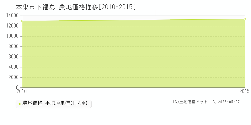 本巣市下福島の農地価格推移グラフ 