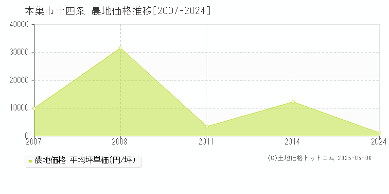 十四条(本巣市)の農地価格推移グラフ(坪単価)[2007-2024年]