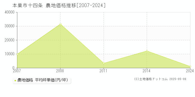 本巣市十四条の農地価格推移グラフ 