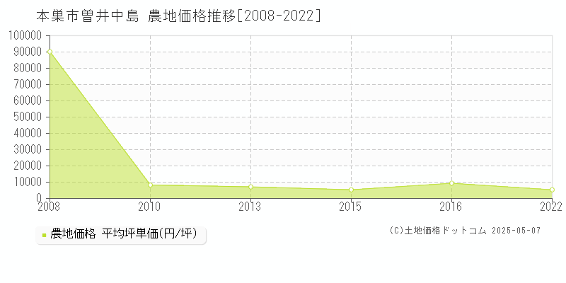 本巣市曽井中島の農地価格推移グラフ 