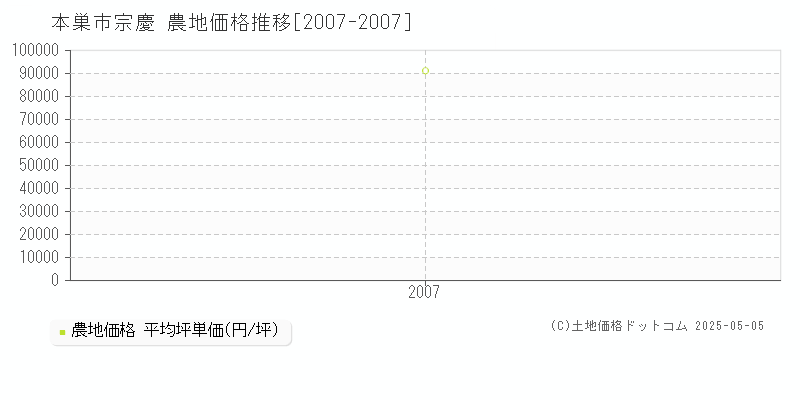 宗慶(本巣市)の農地価格推移グラフ(坪単価)[2007-2007年]